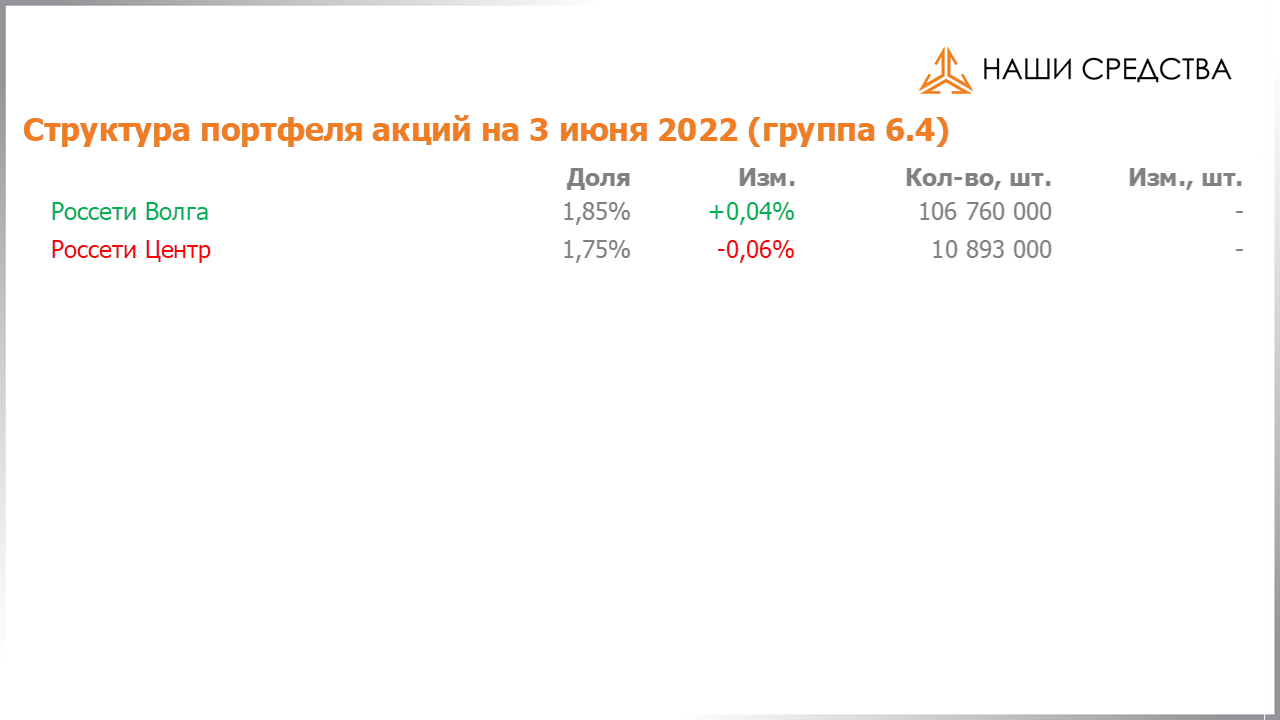 Изменение состава и структуры группы 6.4 портфеля УК «Арсагера» с 20.05.2022 по 03.06.2022