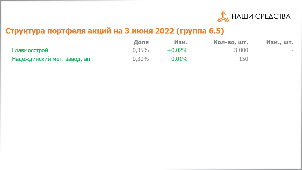 Изменение состава и структуры группы 6.5 портфеля УК «Арсагера» с 20.05.2022 по 03.06.2022
