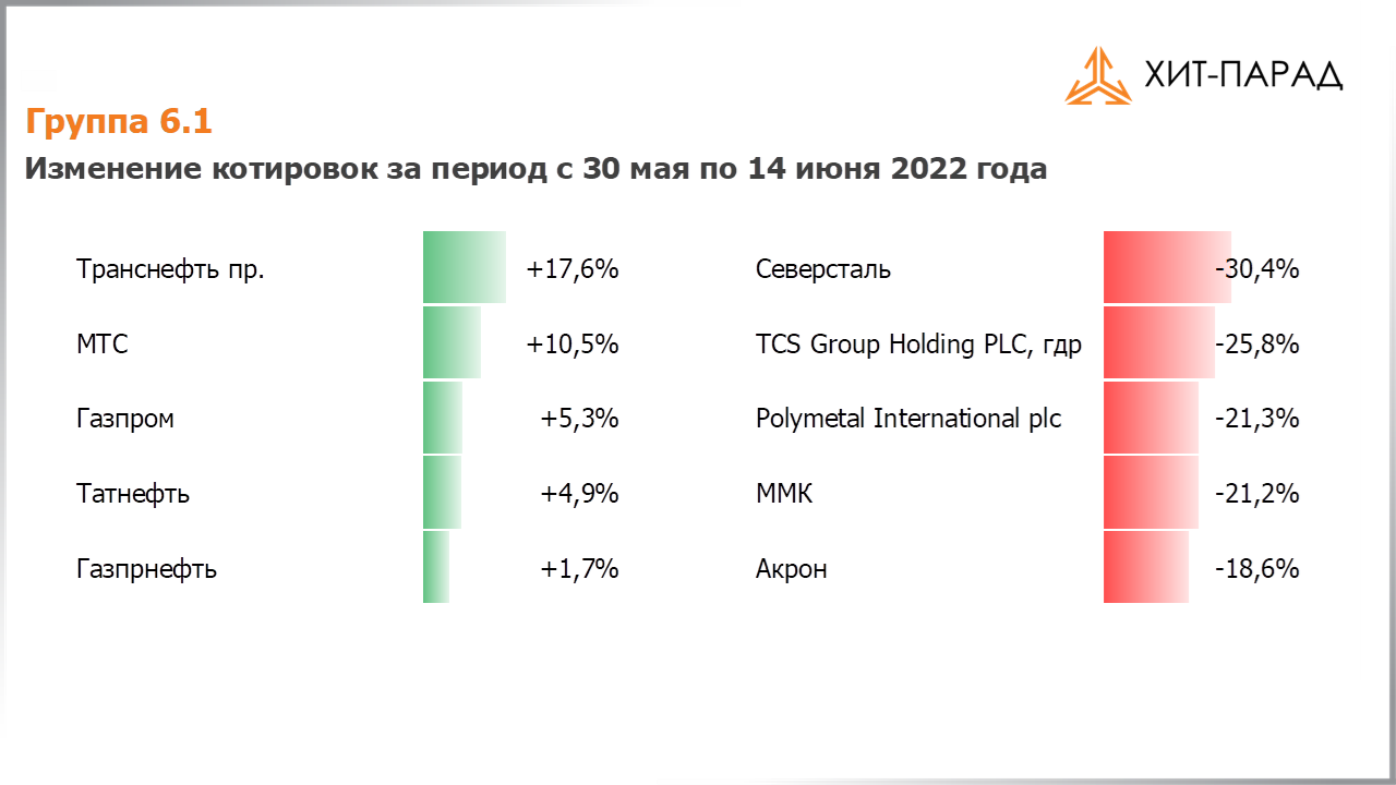 Таблица с изменениями котировок акций группы 6.1 за период с 30.05.2022 по 13.06.2022