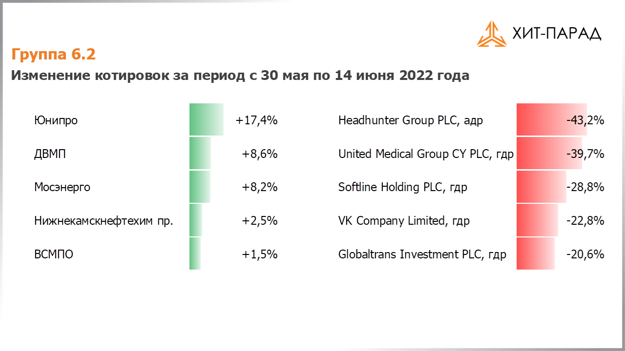 Таблица с изменениями котировок акций группы 6.2 за период с 30.05.2022 по 13.06.2022
