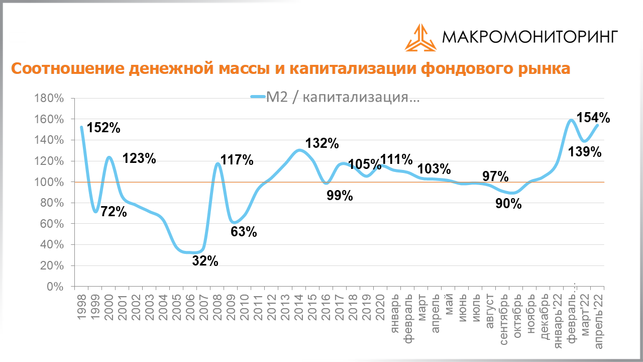 График соотношения денежной массы и капитализации фондового рынка с 31.05.2022 по 14.06.2022