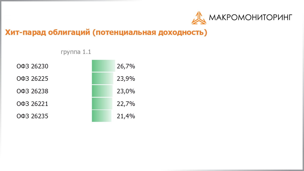 Значения потенциальных доходностей государственных облигаций на 14.06.2022