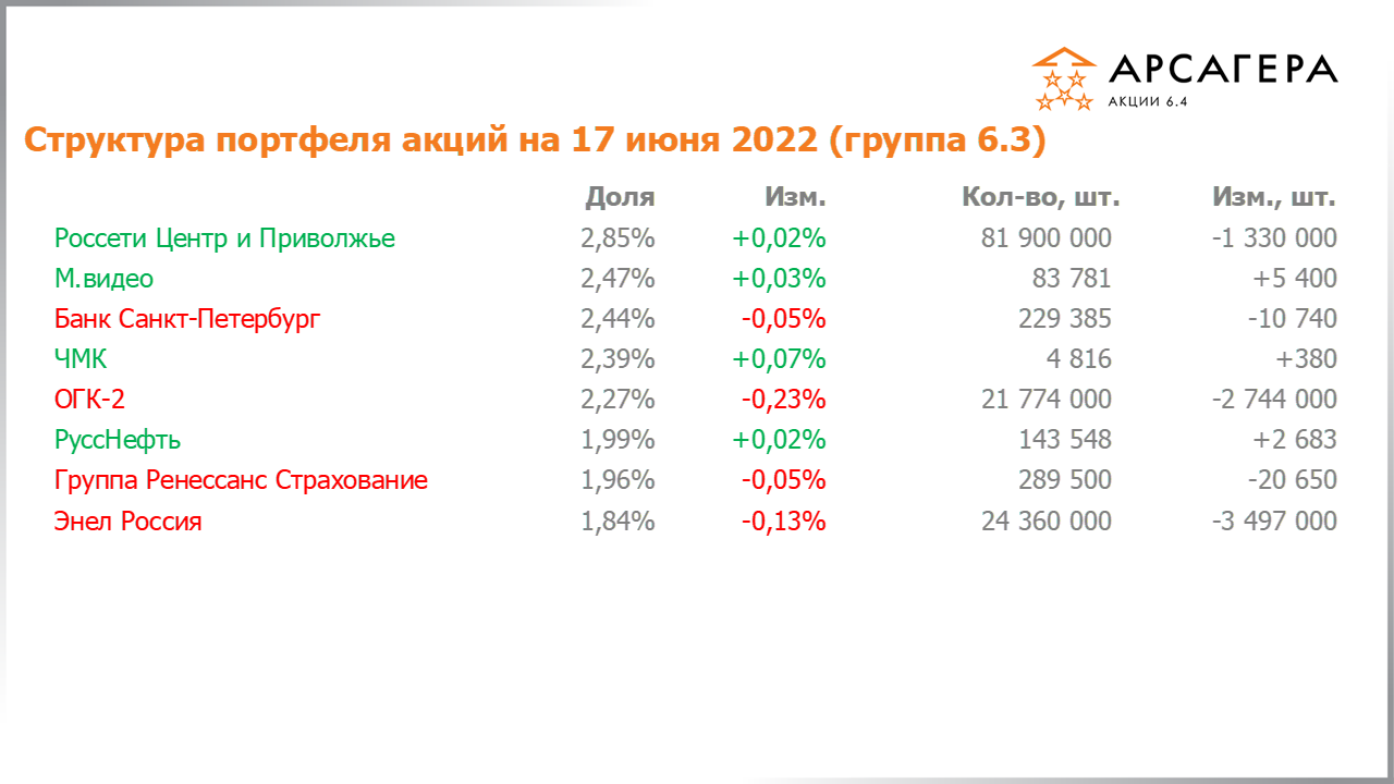 Изменение состава и структуры группы 6.3 портфеля фонда Арсагера – акции 6.4 с 03.06.2022 по 17.06.2022
