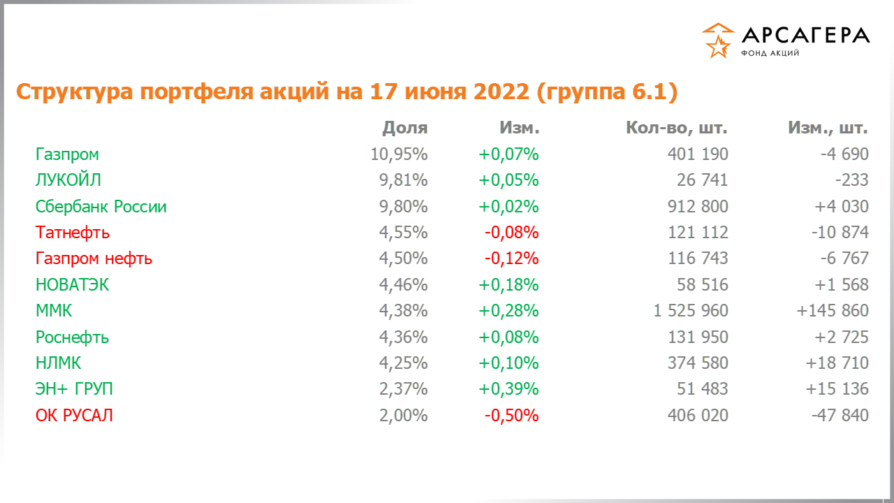 Изменение состава и структуры группы 6.1 портфеля фонда «Арсагера – фонд акций» за период с 03.06.2022 по 17.06.2022