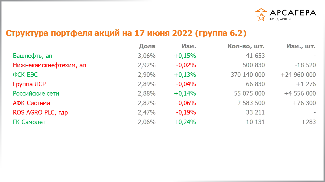 Изменение состава и структуры группы 6.2 портфеля фонда «Арсагера – фонд акций» за период с 03.06.2022 по 17.06.2022