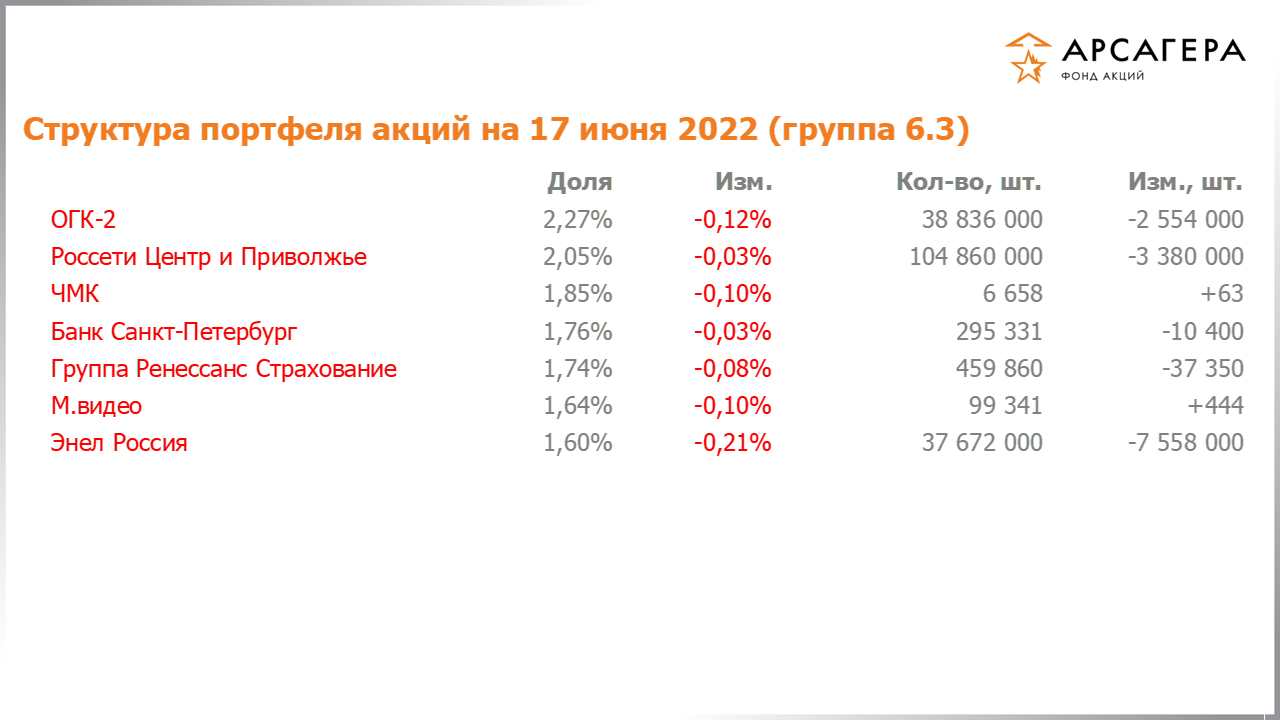 Изменение состава и структуры группы 6.3 портфеля фонда «Арсагера – фонд акций» за период с 03.06.2022 по 17.06.2022