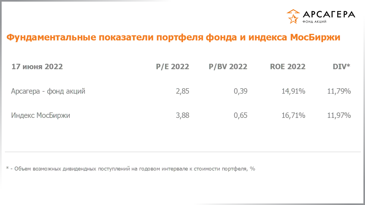 Фундаментальные показатели портфеля фонда «Арсагера – фонд акций» на 17.06.2022: P/E P/BV ROE