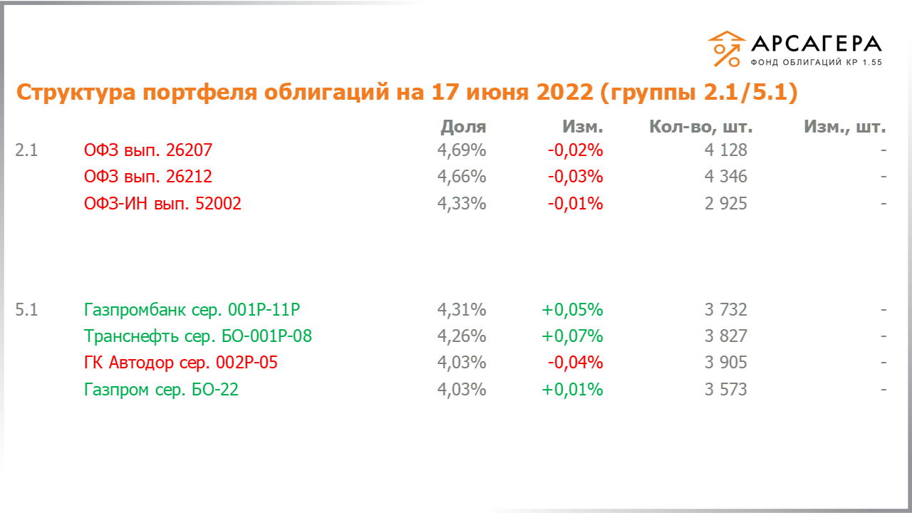 Изменение состава и структуры групп 2.1-5.1 портфеля «Арсагера – фонд облигаций КР 1.55» с 03.06.2022 по 17.06.2022