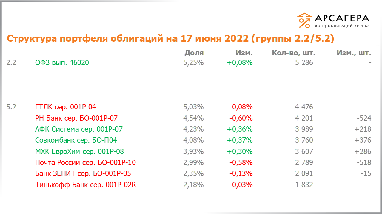 Изменение состава и структуры групп 2.2-5.2 портфеля «Арсагера – фонд облигаций КР 1.55» за период с 03.06.2022 по 17.06.2022