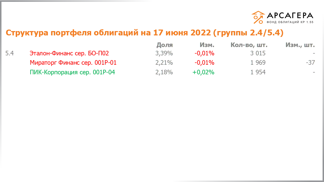Изменение состава и структуры групп 2.4-5.4 портфеля «Арсагера – фонд облигаций КР 1.55» за период с 03.06.2022 по 17.06.2022