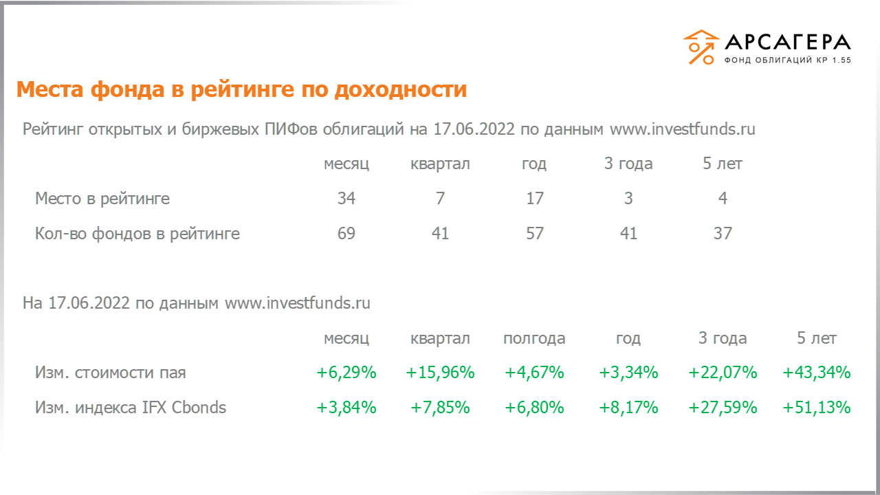 Место «Арсагера – фонд облигаций КР 1.55» в рейтинге открытых пифов облигаций, изменение стоимости пая за разные периоды на 17.06.2022