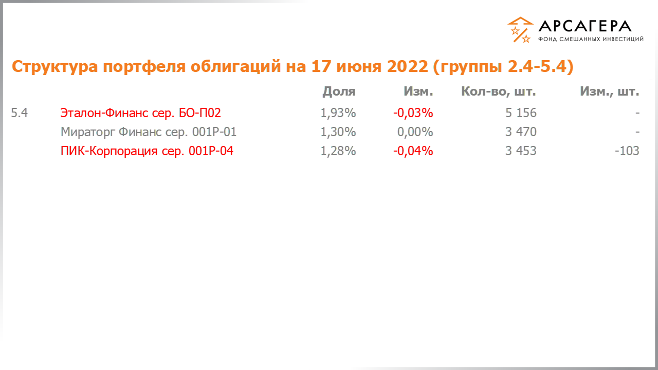 Изменение состава и структуры групп 2.4-5.4 портфеля фонда «Арсагера – фонд смешанных инвестиций» с 03.06.2022 по 17.06.2022
