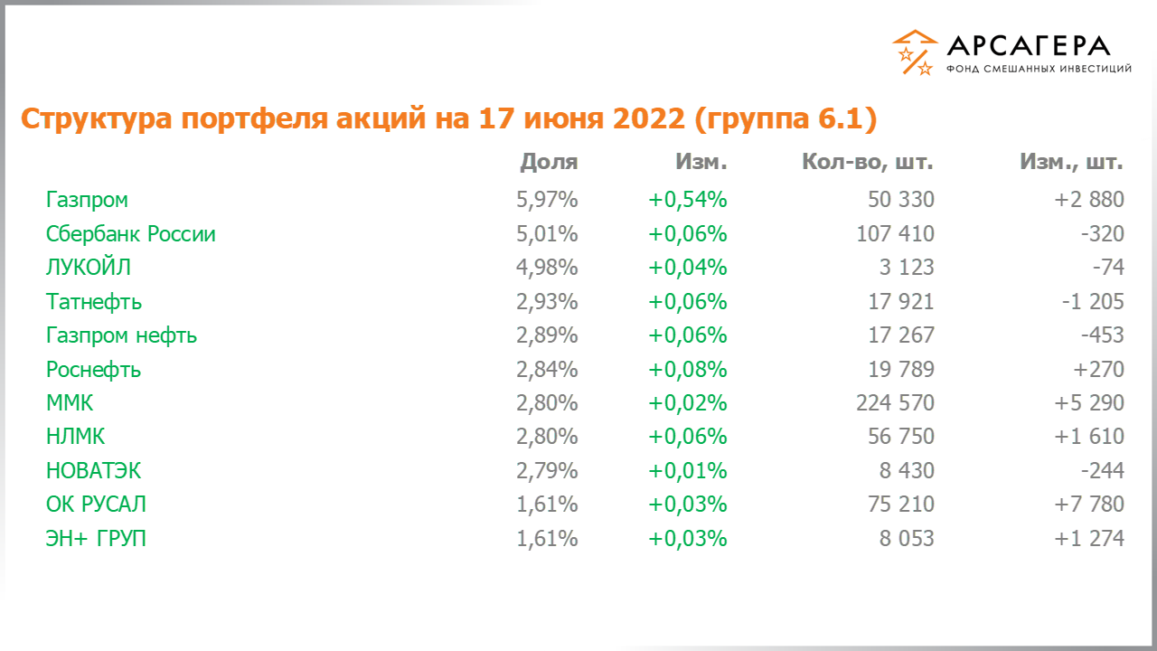 Изменение дюрации долговой части портфеля фонда «Арсагера – фонд смешанных инвестиций» c 03.06.2022 по 17.06.2022