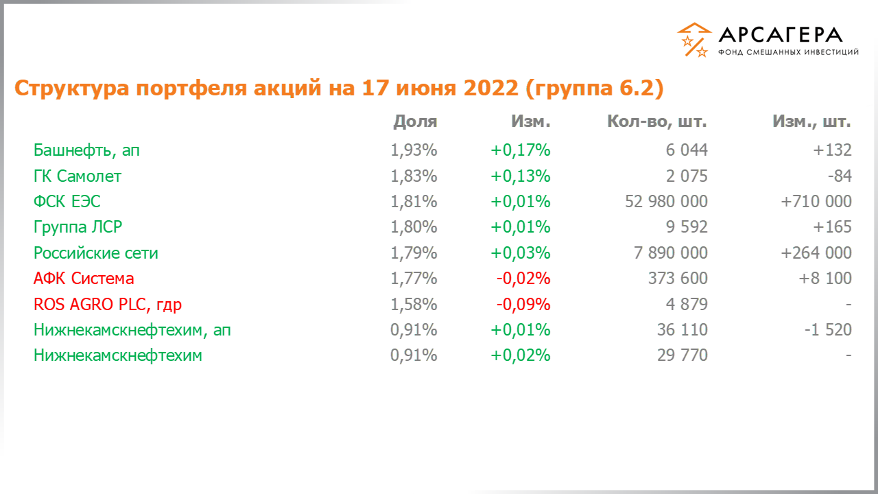 Изменение состава и структуры группы 6.1 портфеля фонда «Арсагера – фонд смешанных инвестиций» c 03.06.2022 по 17.06.2022