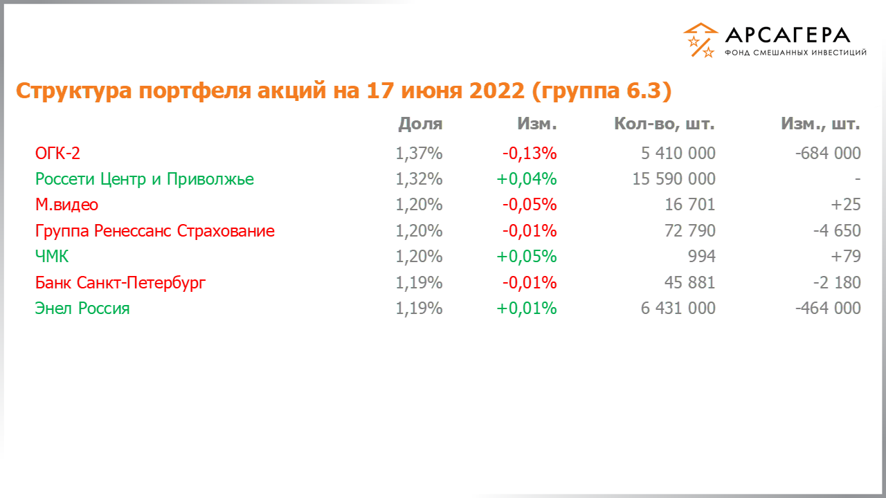Изменение состава и структуры группы 6.2 портфеля фонда «Арсагера – фонд смешанных инвестиций» c 03.06.2022 по 17.06.2022