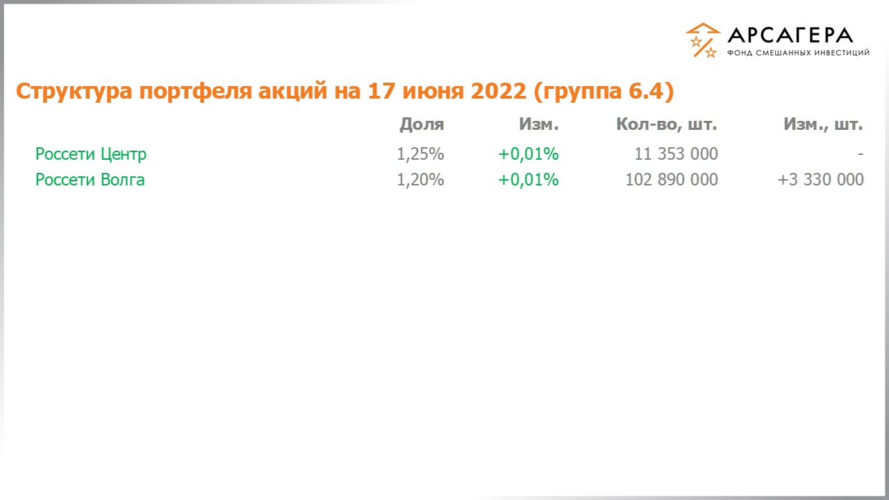Изменение состава и структуры группы 6.3 портфеля фонда «Арсагера – фонд смешанных инвестиций» c 03.06.2022 по 17.06.2022