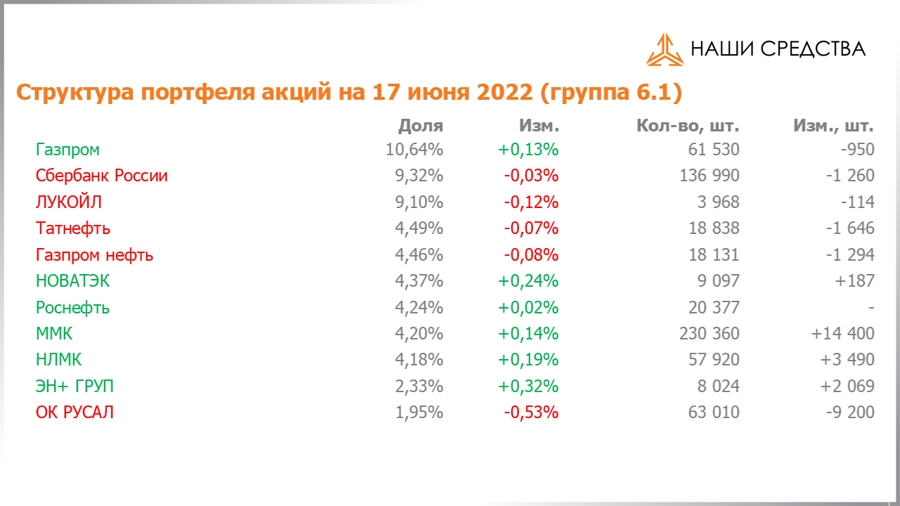 Изменение состава и структуры группы 6.1. портфеля УК «Арсагера» с 03.06.2022 по 17.06.2022