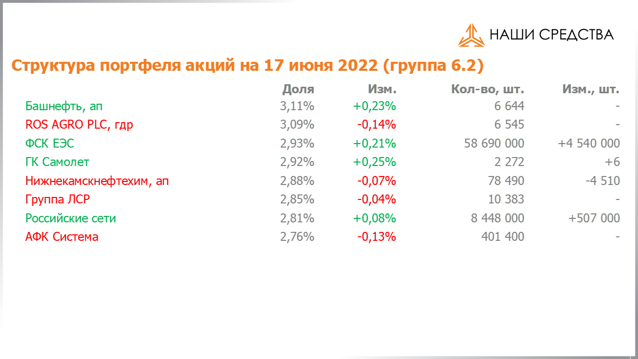 Изменение состава и структуры группы 6.2 портфеля УК «Арсагера» с 03.06.2022 по 17.06.2022