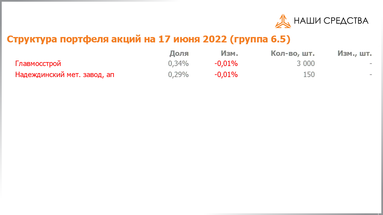 Изменение состава и структуры группы 6.5 портфеля УК «Арсагера» с 03.06.2022 по 17.06.2022