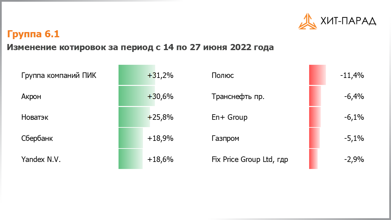 Таблица с изменениями котировок акций группы 6.1 за период с 13.06.2022 по 27.06.2022