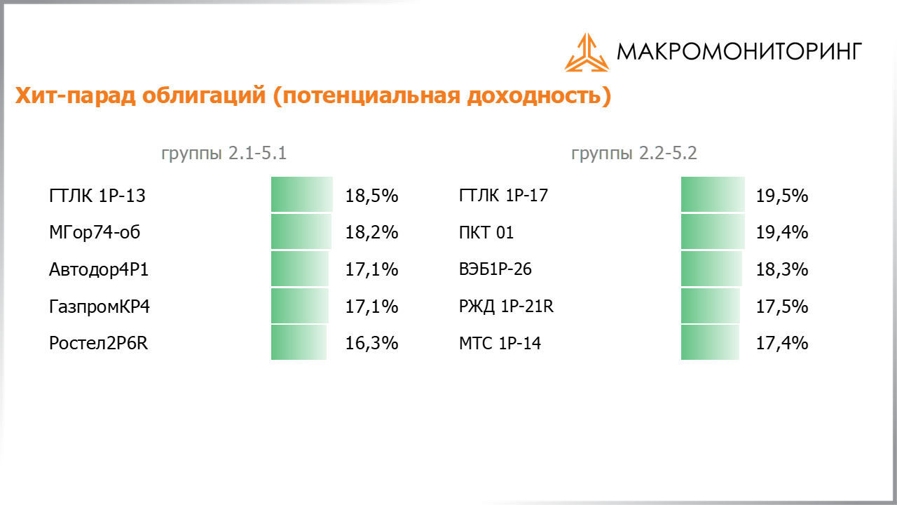 Значения потенциальных доходностей корпоративных облигаций на 28.06.2022