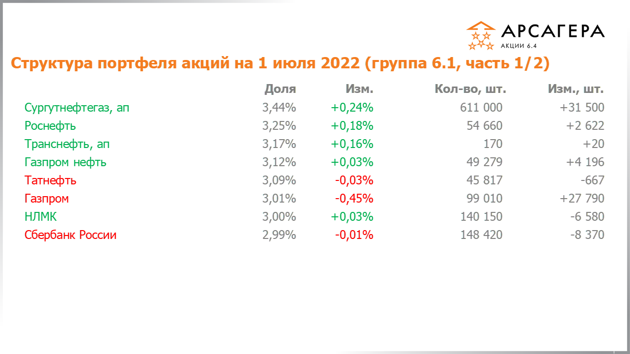 Изменение состава и структуры группы 6.1 портфеля фонда Арсагера – акции 6.4 с 17.06.2022 по 01.07.2022