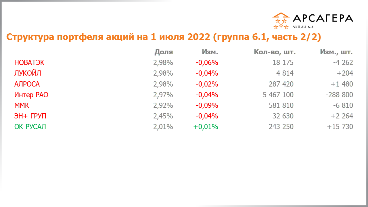 Изменение состава и структуры группы 6.1 портфеля фонда Арсагера – акции 6.4 с 17.06.2022 по 01.07.2022