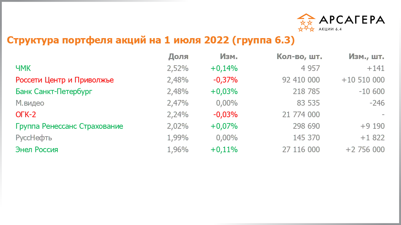 Изменение состава и структуры группы 6.3 портфеля фонда Арсагера – акции 6.4 с 17.06.2022 по 01.07.2022