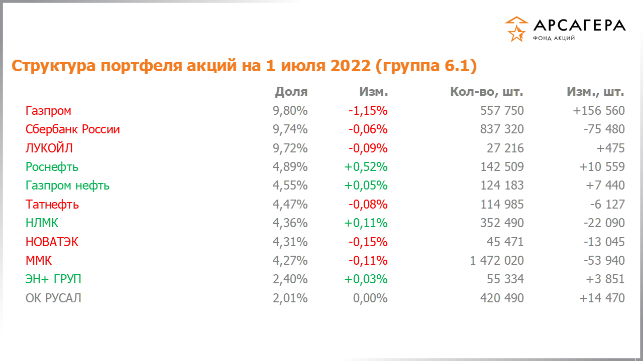 Изменение состава и структуры группы 6.1 портфеля фонда «Арсагера – фонд акций» за период с 17.06.2022 по 01.07.2022