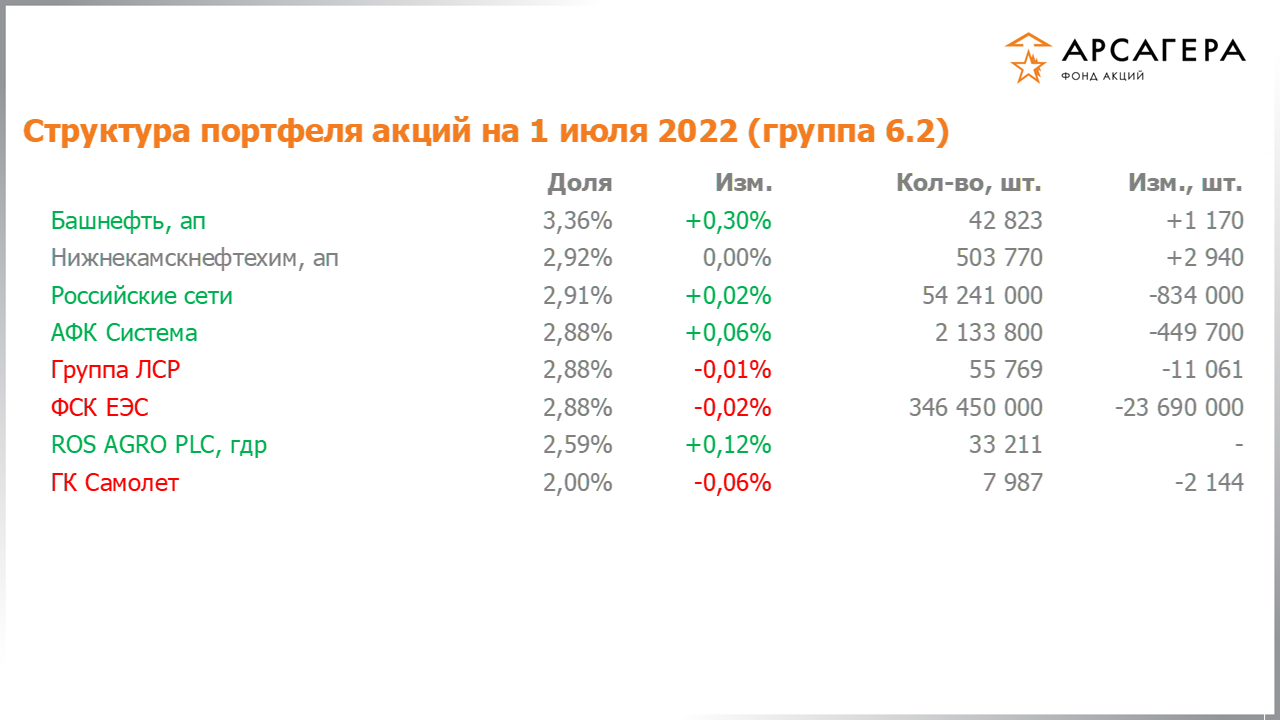 Изменение состава и структуры группы 6.2 портфеля фонда «Арсагера – фонд акций» за период с 17.06.2022 по 01.07.2022