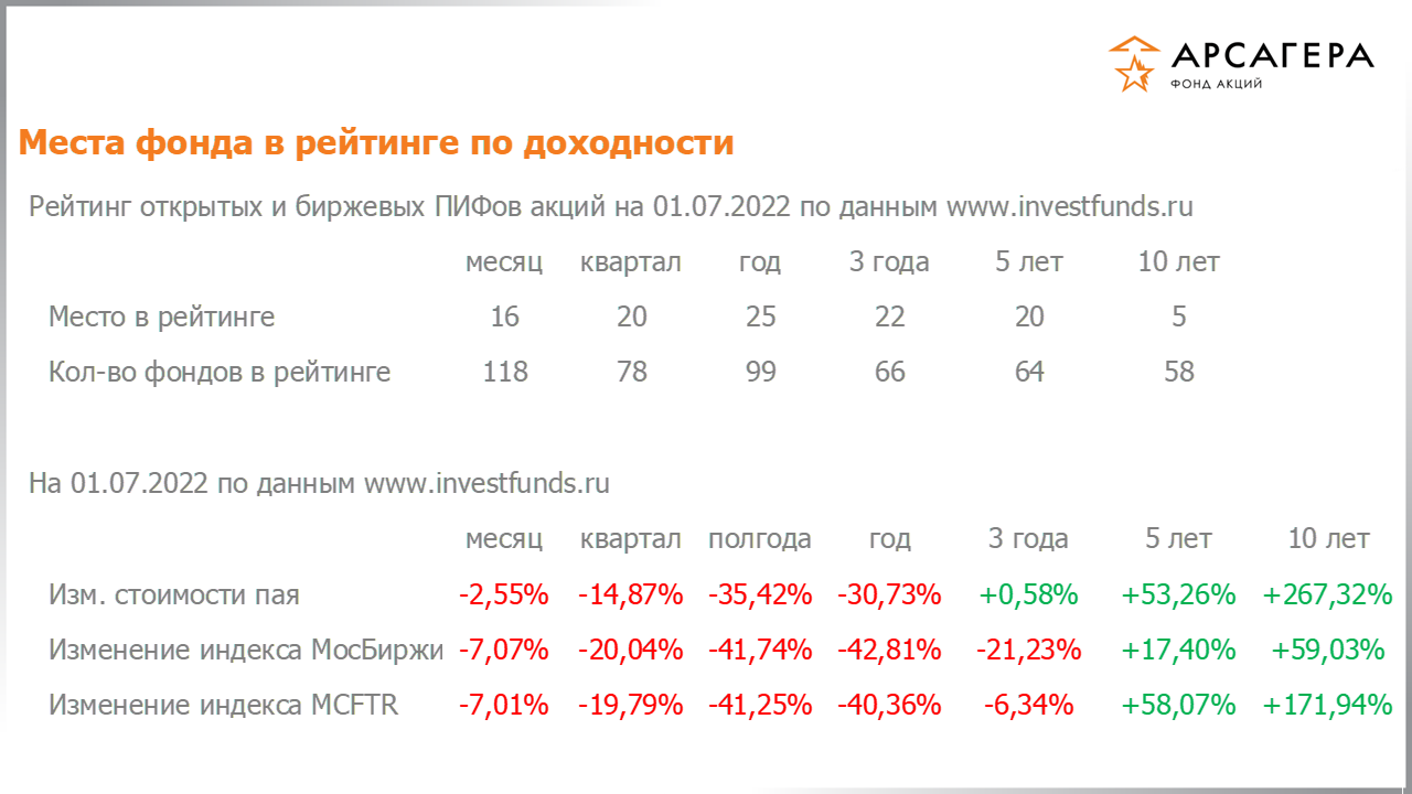 Место фонда «Арсагера – фонд акций» в рейтинге открытых пифов акций, изменение стоимости пая за разные периоды на 01.07.2022