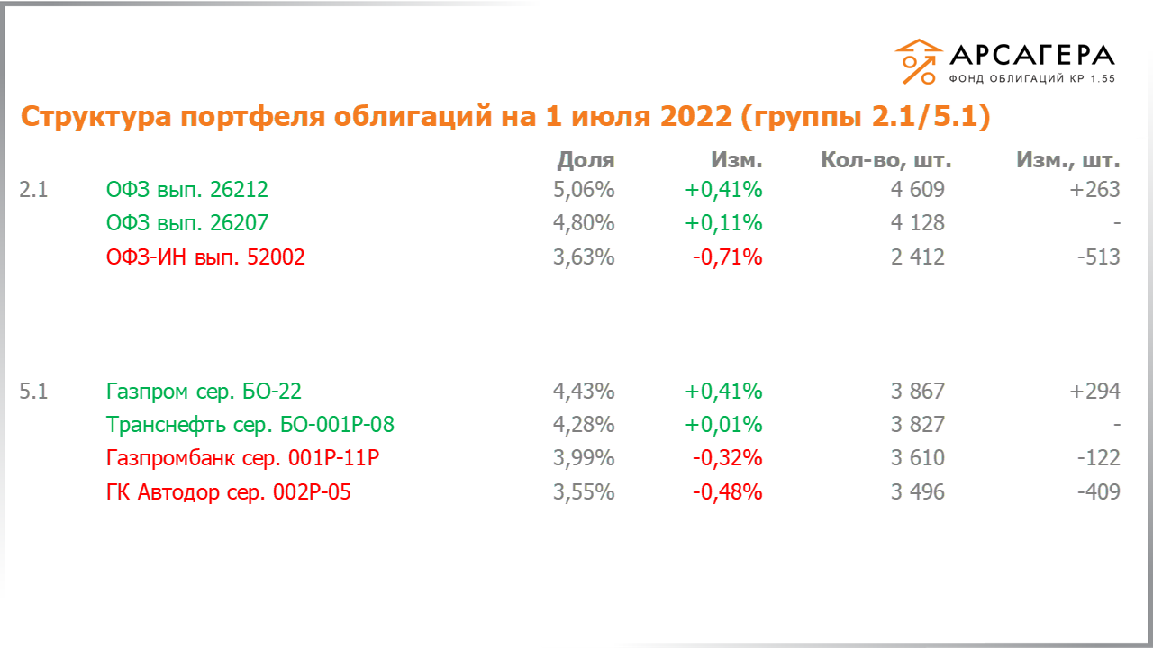 Изменение состава и структуры групп 2.1-5.1 портфеля «Арсагера – фонд облигаций КР 1.55» с 17.06.2022 по 01.07.2022