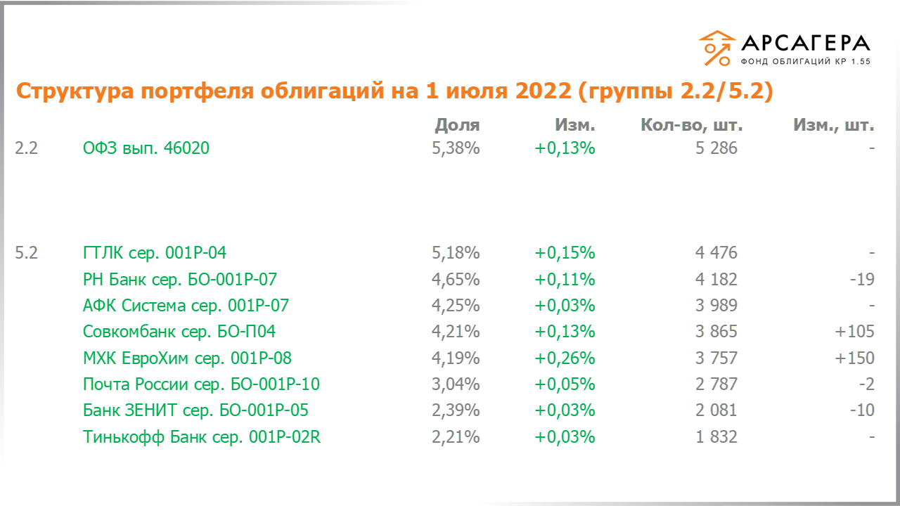 Изменение состава и структуры групп 2.2-5.2 портфеля «Арсагера – фонд облигаций КР 1.55» за период с 17.06.2022 по 01.07.2022