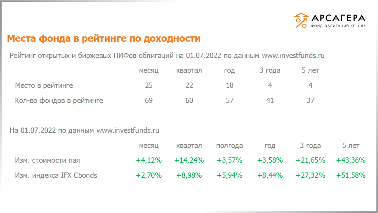 Место «Арсагера – фонд облигаций КР 1.55» в рейтинге открытых пифов облигаций, изменение стоимости пая за разные периоды на 01.07.2022