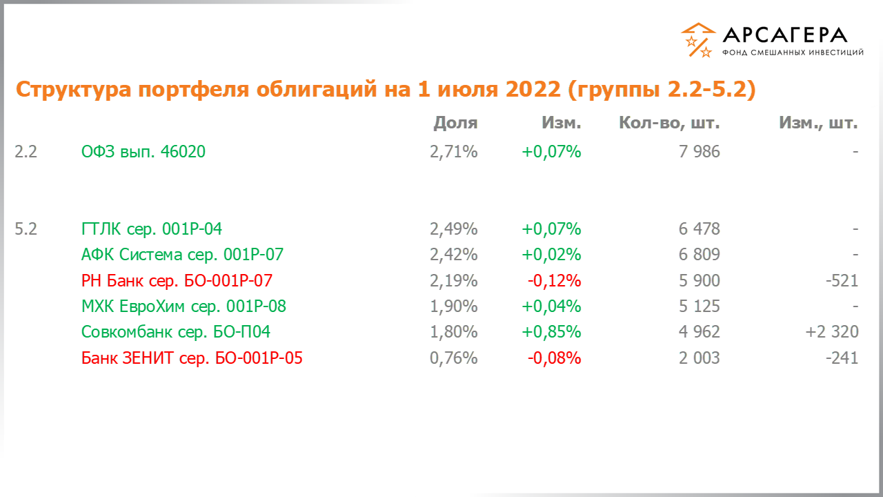 Изменение состава и структуры групп 2.2-5.2 портфеля фонда «Арсагера – фонд смешанных инвестиций» с 17.06.2022 по 01.07.2022