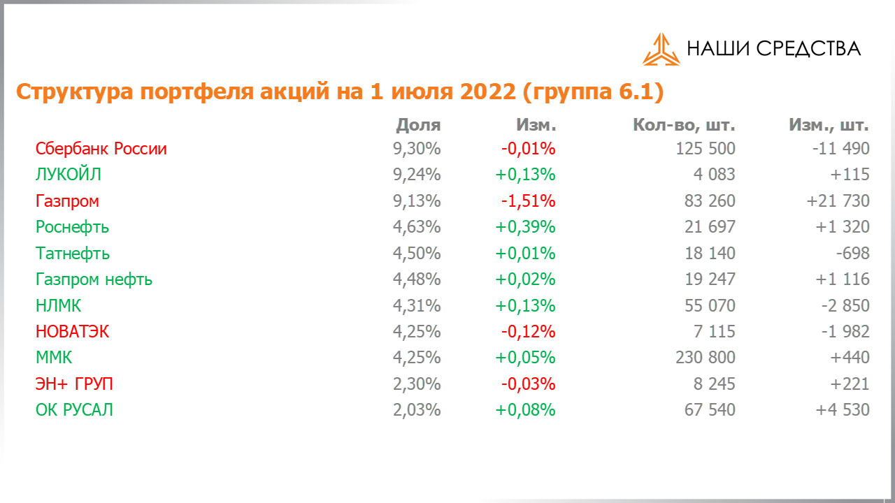 Изменение состава и структуры группы 6.1. портфеля УК «Арсагера» с 17.06.2022 по 01.07.2022