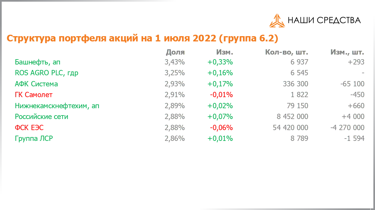 Изменение состава и структуры группы 6.2 портфеля УК «Арсагера» с 17.06.2022 по 01.07.2022