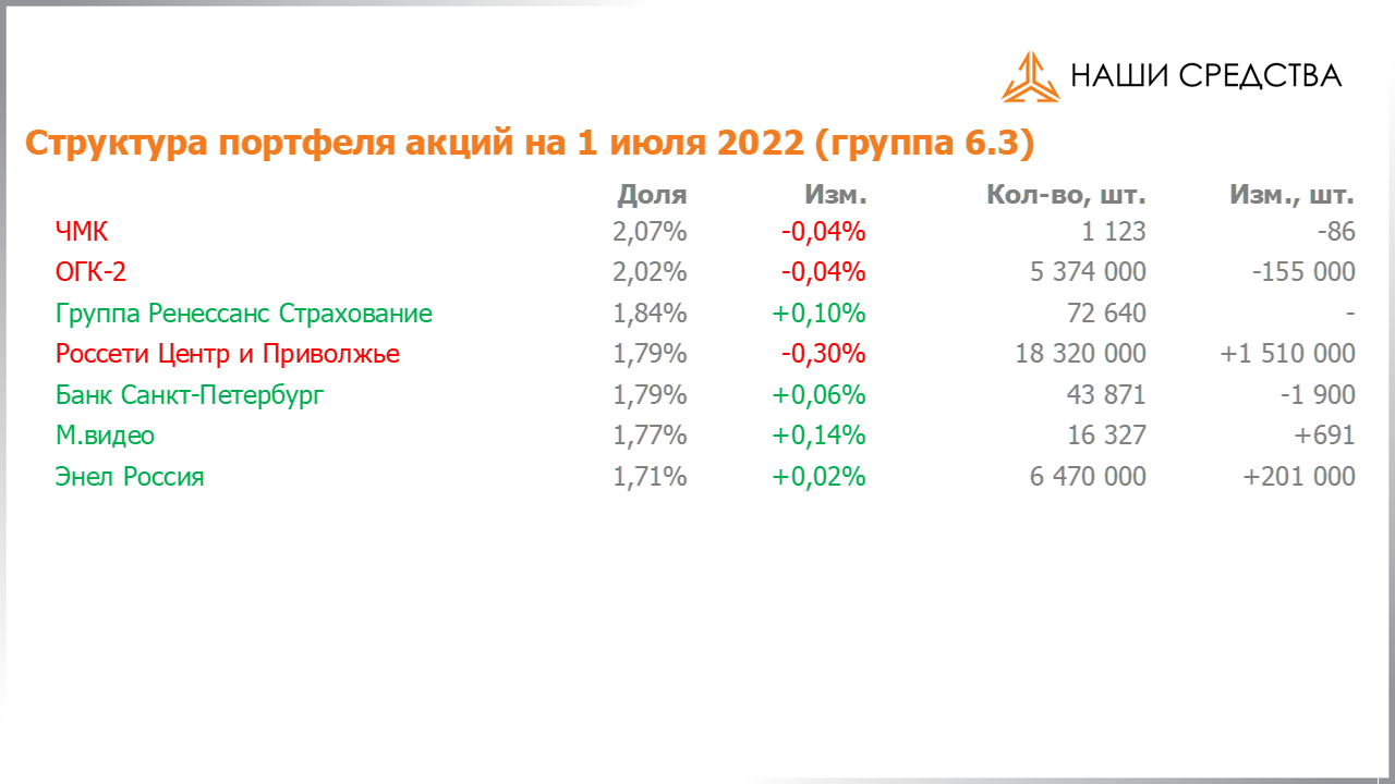 Изменение состава и структуры группы 6.3 портфеля УК «Арсагера» с 17.06.2022 по 01.07.2022