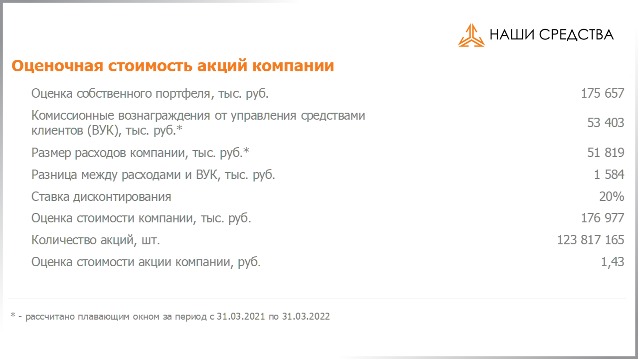 Оценочная стоимость акций по специальному методу УК «Арсагера» на 01.07.2022