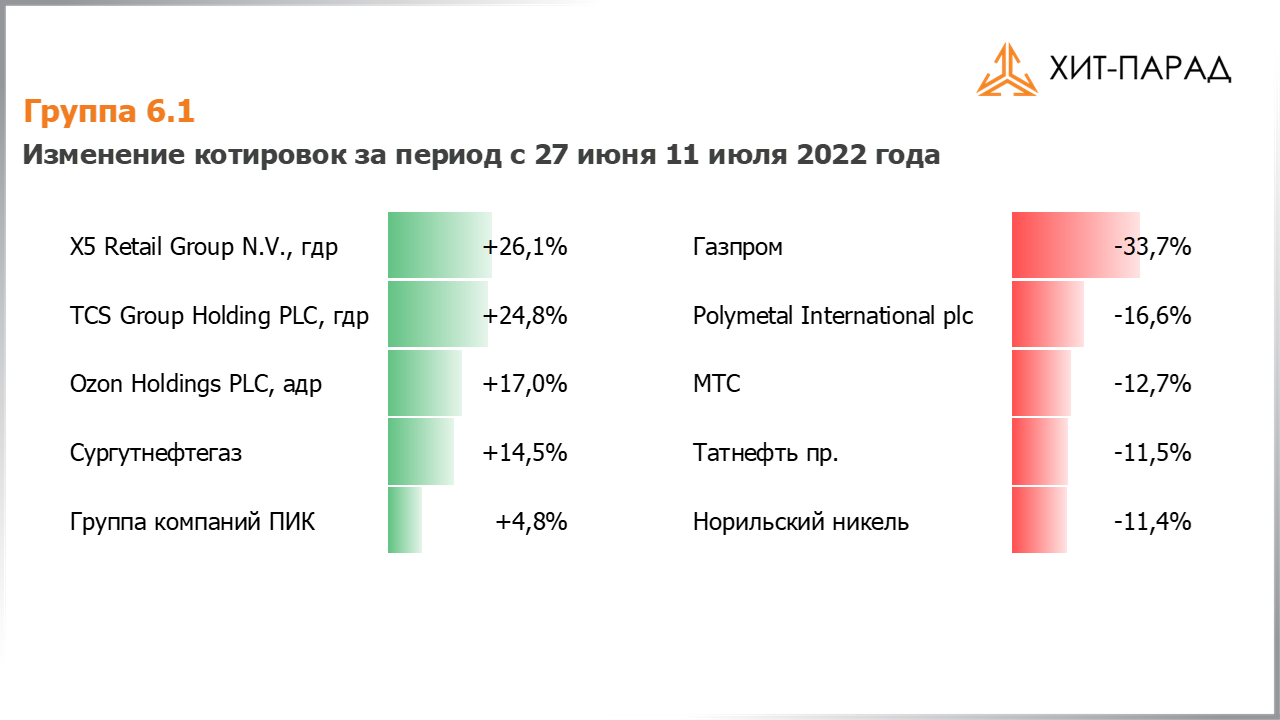Таблица с изменениями котировок акций группы 6.1 за период с 27.06.2022 по 11.07.2022