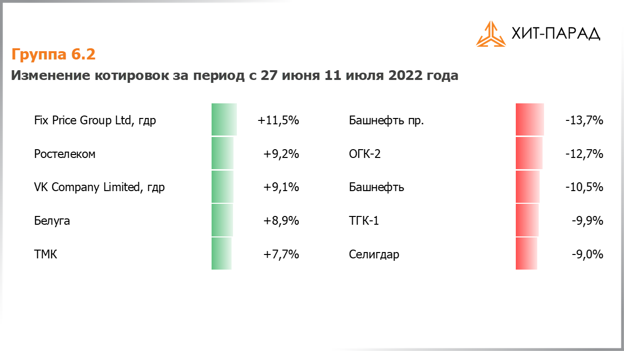 Таблица с изменениями котировок акций группы 6.2 за период с 27.06.2022 по 11.07.2022