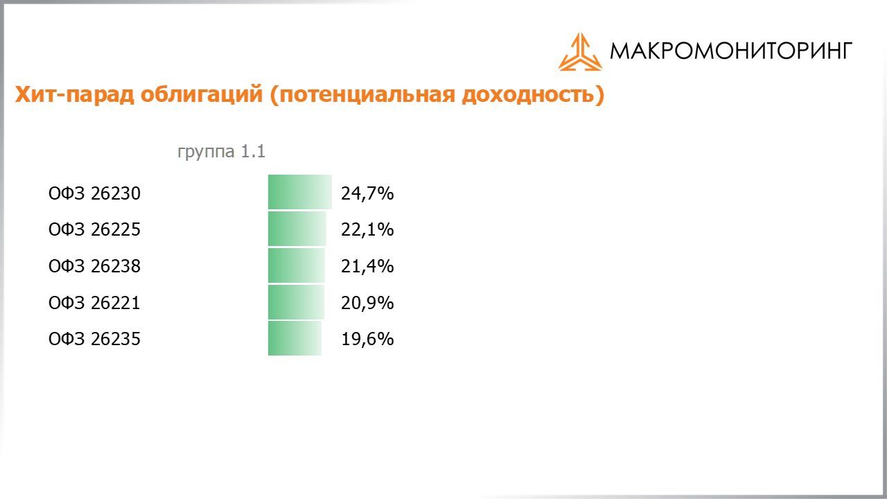 Значения потенциальных доходностей государственных облигаций на 12.07.2022