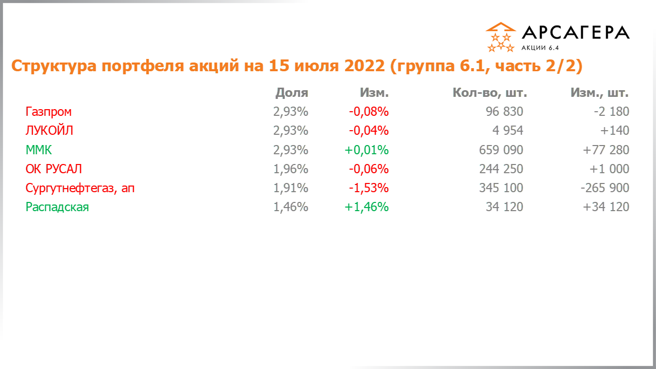 Изменение состава и структуры группы 6.1 портфеля фонда Арсагера – акции 6.4 с 01.07.2022 по 15.07.2022