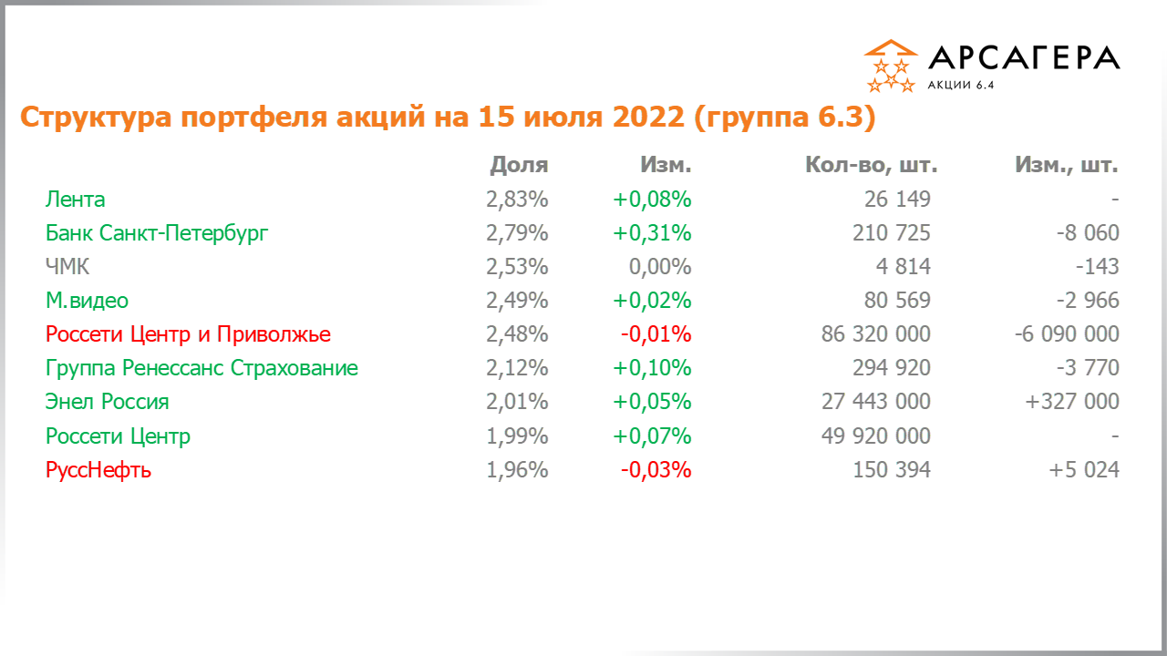 Изменение состава и структуры группы 6.3 портфеля фонда Арсагера – акции 6.4 с 01.07.2022 по 15.07.2022
