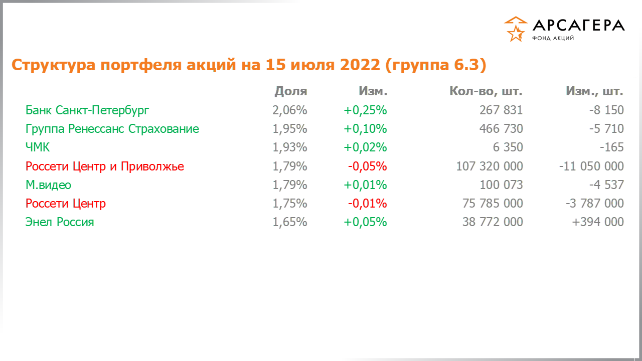Изменение состава и структуры группы 6.3 портфеля фонда «Арсагера – фонд акций» за период с 01.07.2022 по 15.07.2022