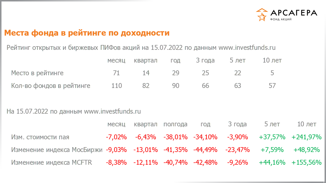 Место фонда «Арсагера – фонд акций» в рейтинге открытых пифов акций, изменение стоимости пая за разные периоды на 15.07.2022