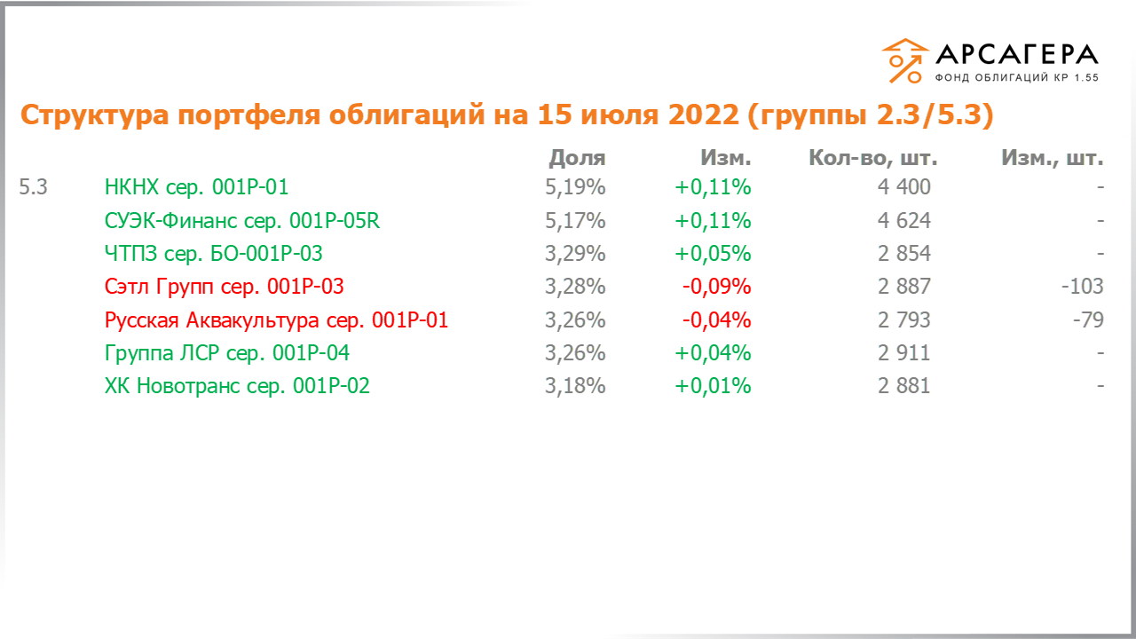 Изменение состава и структуры групп 2.3-5.3 портфеля «Арсагера – фонд облигаций КР 1.55» за период с 01.07.2022 по 15.07.2022