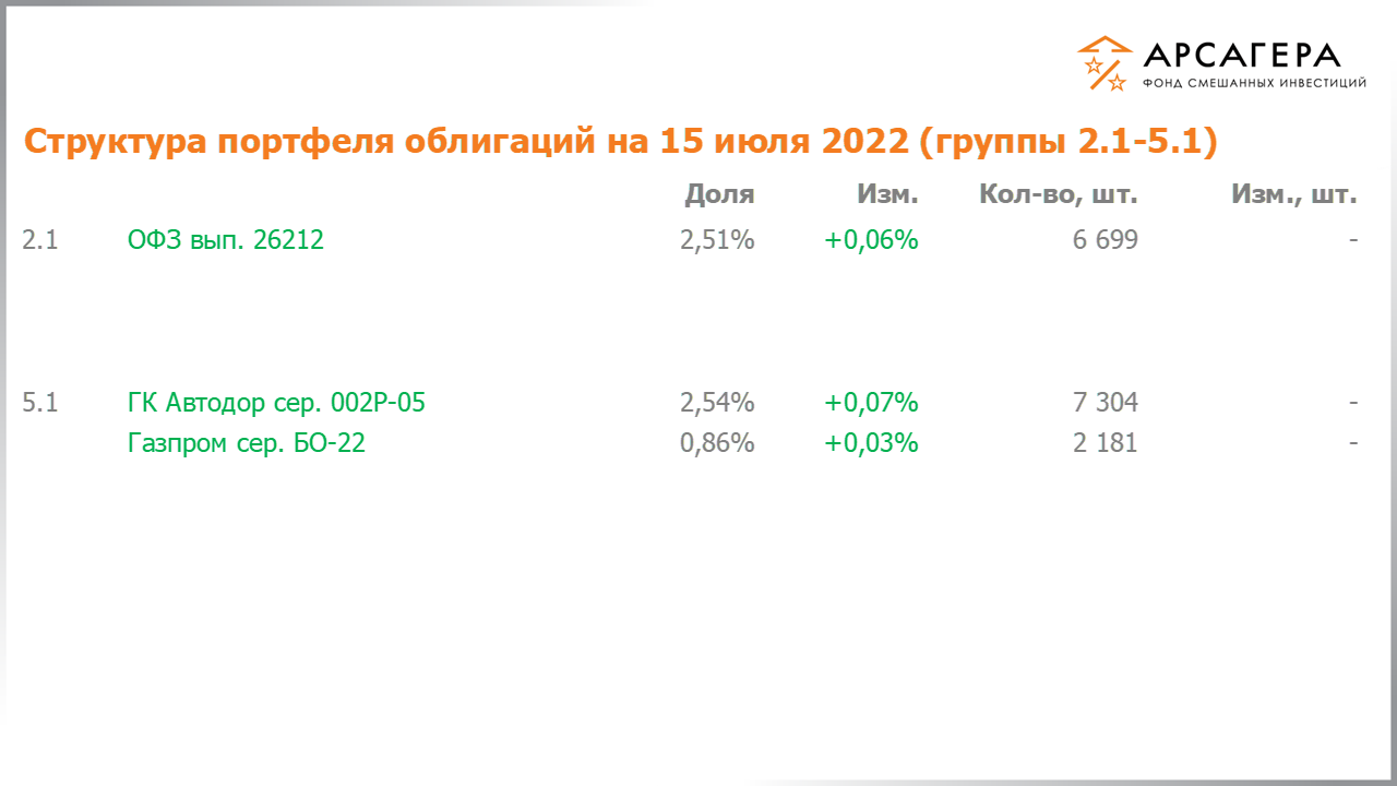 Изменение состава и структуры групп 2.1-5.1 портфеля фонда «Арсагера – фонд смешанных инвестиций» с 01.07.2022 по 15.07.2022