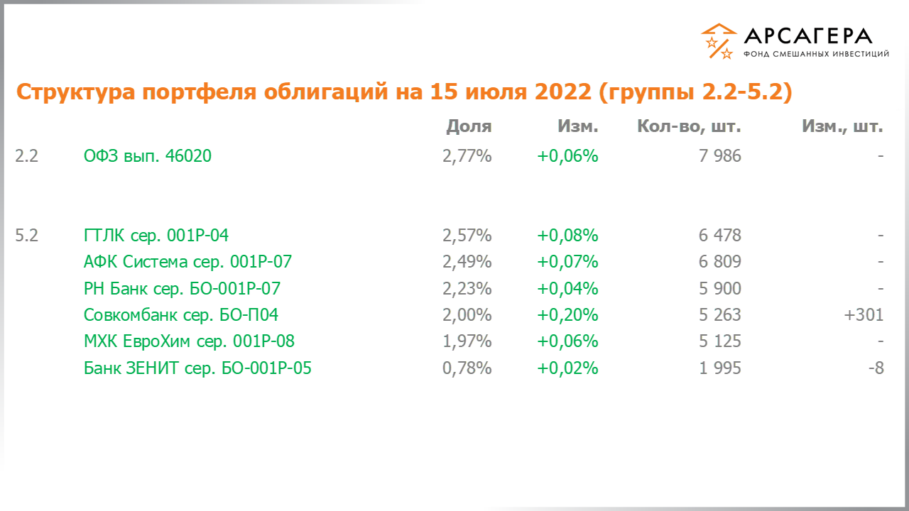 Изменение состава и структуры групп 2.2-5.2 портфеля фонда «Арсагера – фонд смешанных инвестиций» с 01.07.2022 по 15.07.2022