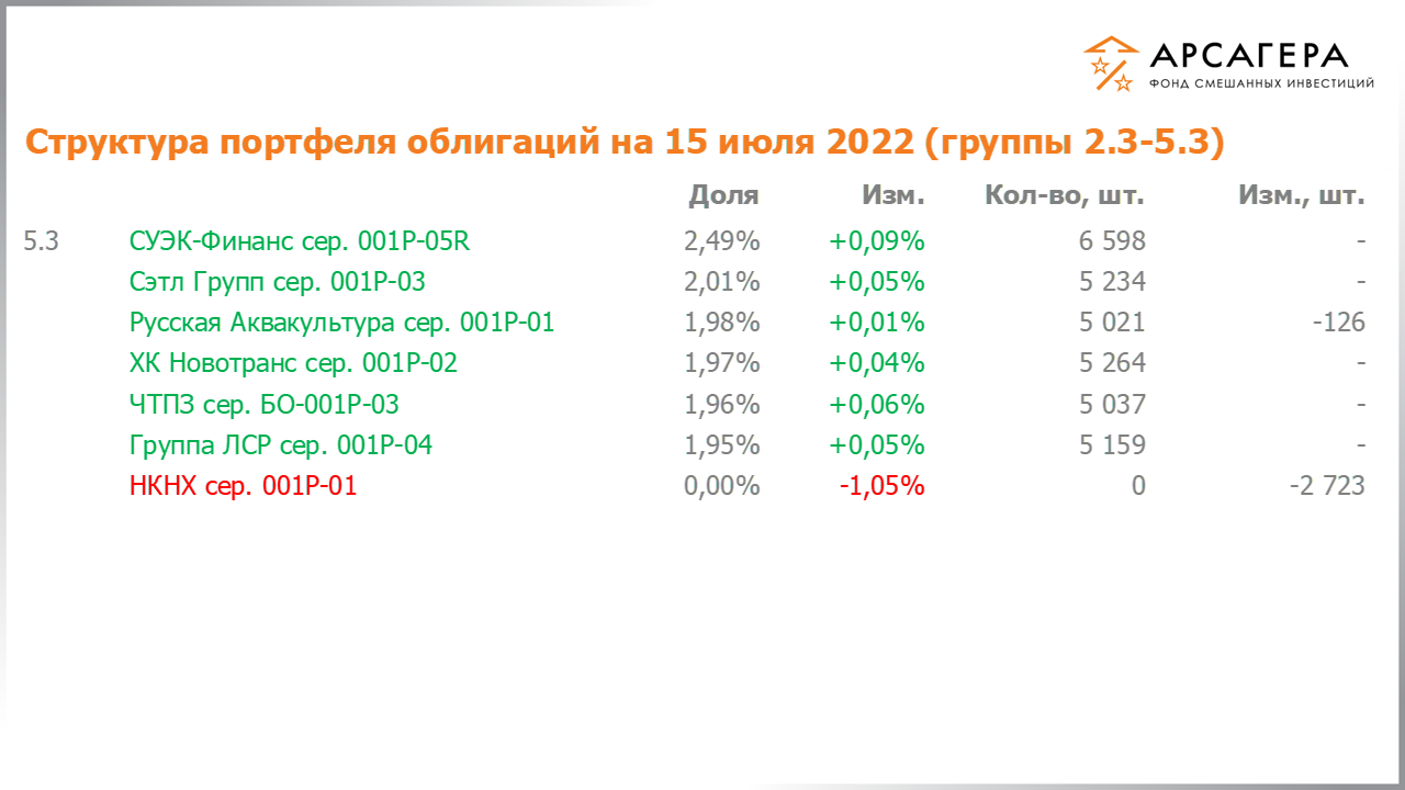 Изменение состава и структуры групп 2.3-5.3 портфеля фонда «Арсагера – фонд смешанных инвестиций» с 01.07.2022 по 15.07.2022